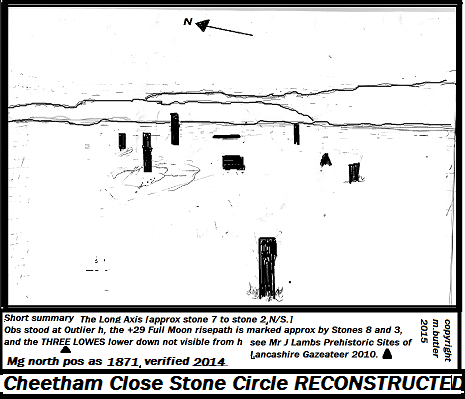 Cheetham Close Stone Circle 
RECONSTRUCTED 
Using az data collected in July 014 along with drydens stones 1,2,3,6,7,8 and M Fletchers Stone 9 put in vertically,with Outliers h and g the attached sketch was made. ref m.fletchers A new Survey the Bronze Age Complex on Cheetham Close. gmau.com