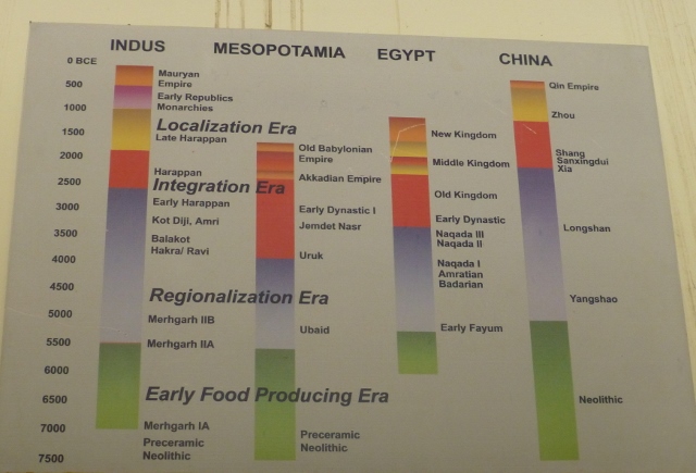 Site in  Pakistan

Useful timescale diagram in the Harappa Museum.