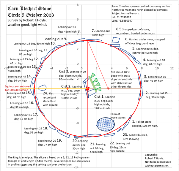 Carn Llechart Cairn Circle